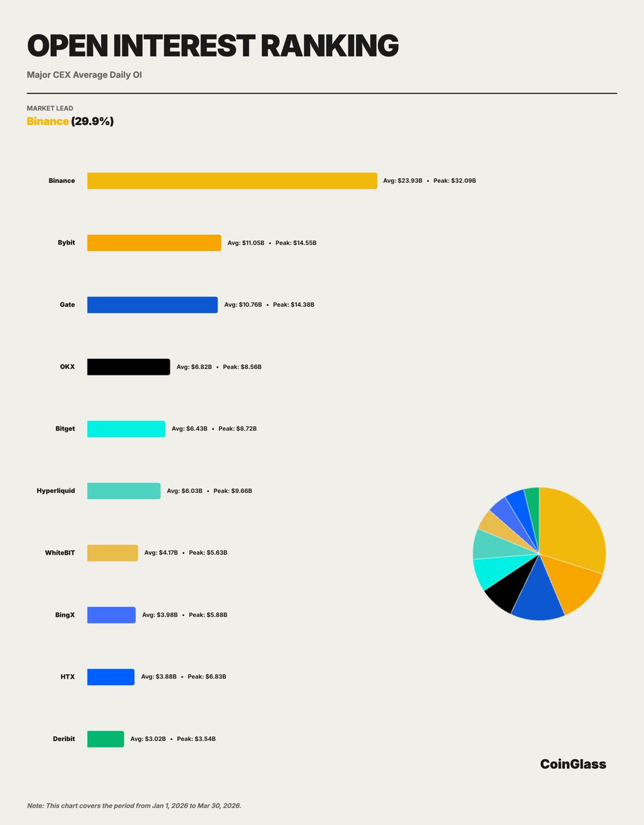 AltcoinDaily's tweet image. BREAKING: #Binance is #1 Across Every Key Metric per CoinGlass 2026 Q1 Market Share Report

🔸#1 spot trading - 34.3% share ($640B)
🔸#1 derivatives - 34.9% share ($4.9T)
🔸#1 OI - 29.9% dominance
🔸Deepest BTC/ETH liquidity #crypto
🔸Holds a massive 73.5% share of user assets