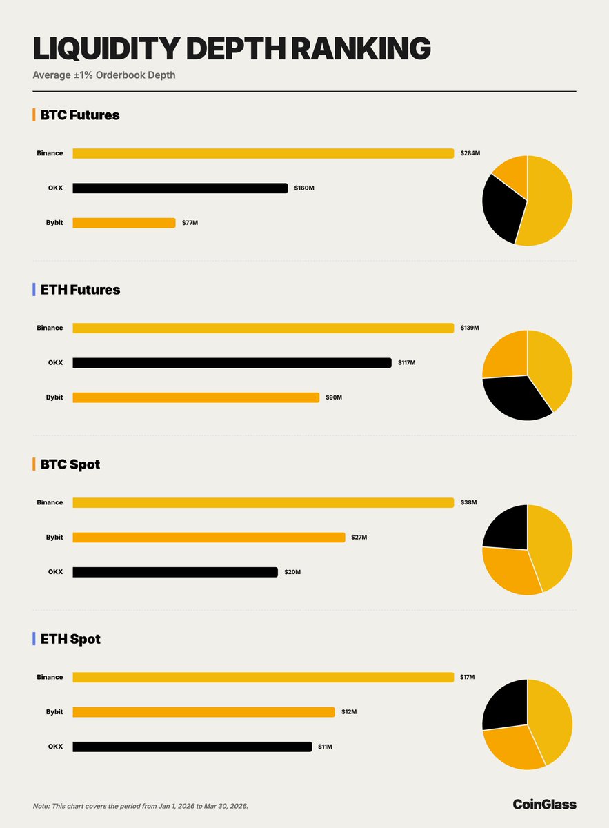 AltcoinDaily's tweet image. BREAKING: #Binance is #1 Across Every Key Metric per CoinGlass 2026 Q1 Market Share Report

🔸#1 spot trading - 34.3% share ($640B)
🔸#1 derivatives - 34.9% share ($4.9T)
🔸#1 OI - 29.9% dominance
🔸Deepest BTC/ETH liquidity #crypto
🔸Holds a massive 73.5% share of user assets