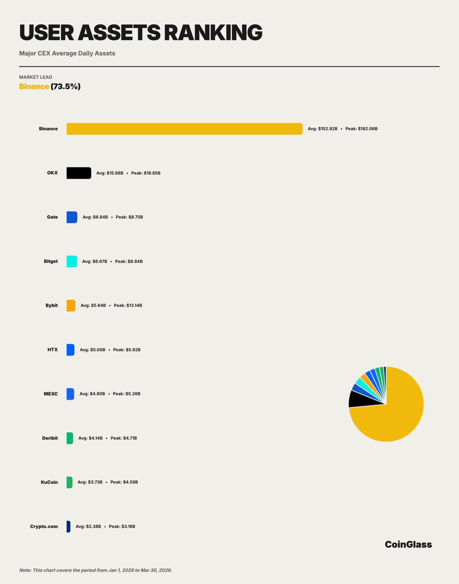AltcoinDaily's tweet image. BREAKING: #Binance is #1 Across Every Key Metric per CoinGlass 2026 Q1 Market Share Report

🔸#1 spot trading - 34.3% share ($640B)
🔸#1 derivatives - 34.9% share ($4.9T)
🔸#1 OI - 29.9% dominance
🔸Deepest BTC/ETH liquidity #crypto
🔸Holds a massive 73.5% share of user assets