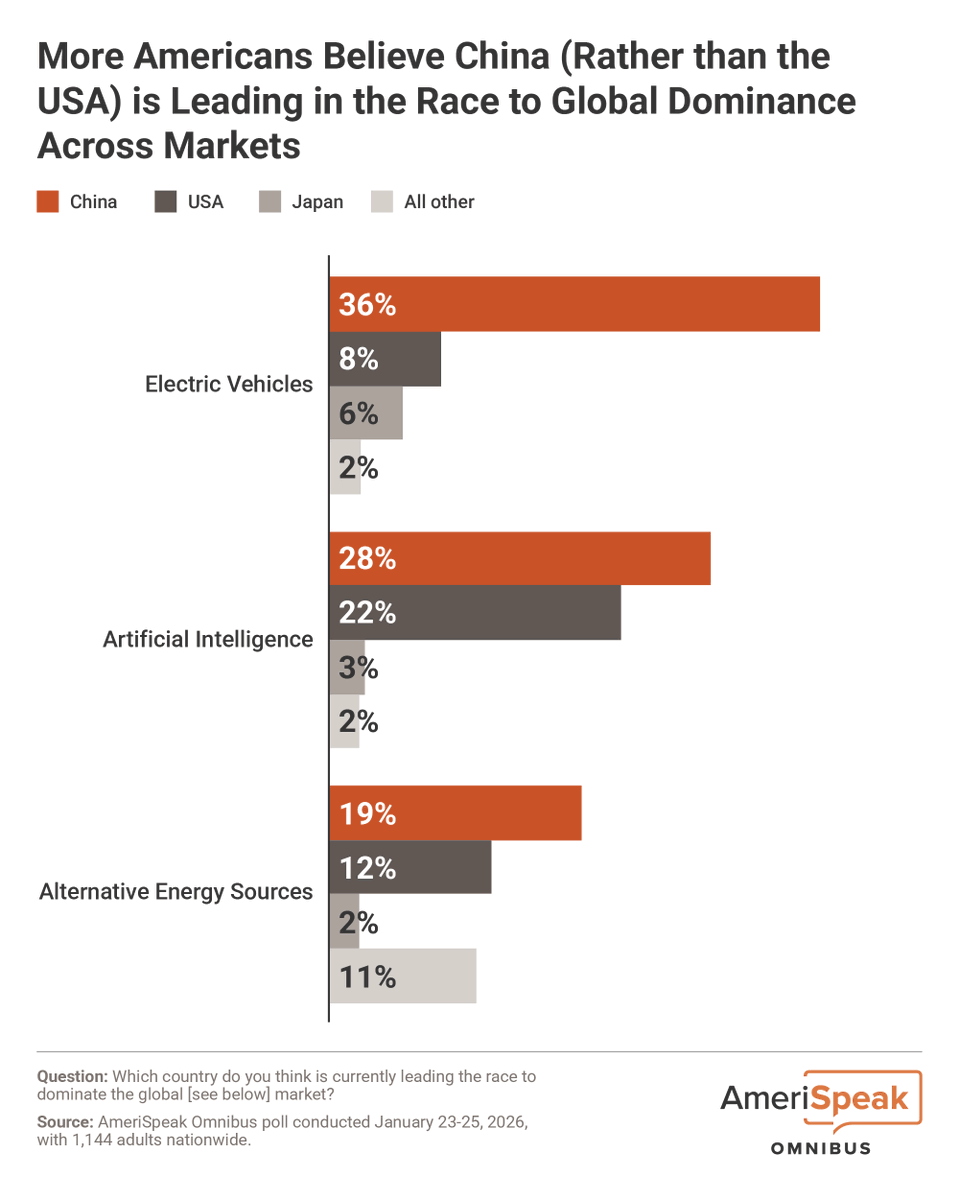NORCNews's tweet photo. More Americans say China leads the U.S. in electric vehicles, AI, and alternative energy. Few see the competitive landscape shifting in the next decade, with AI as a slight exception.

#OmniBites: Bite-sized insights from the @AmeriSpeak Omnibus, a nationally representative survey.

Find out more: https://t.co/gzlEQiYKiR