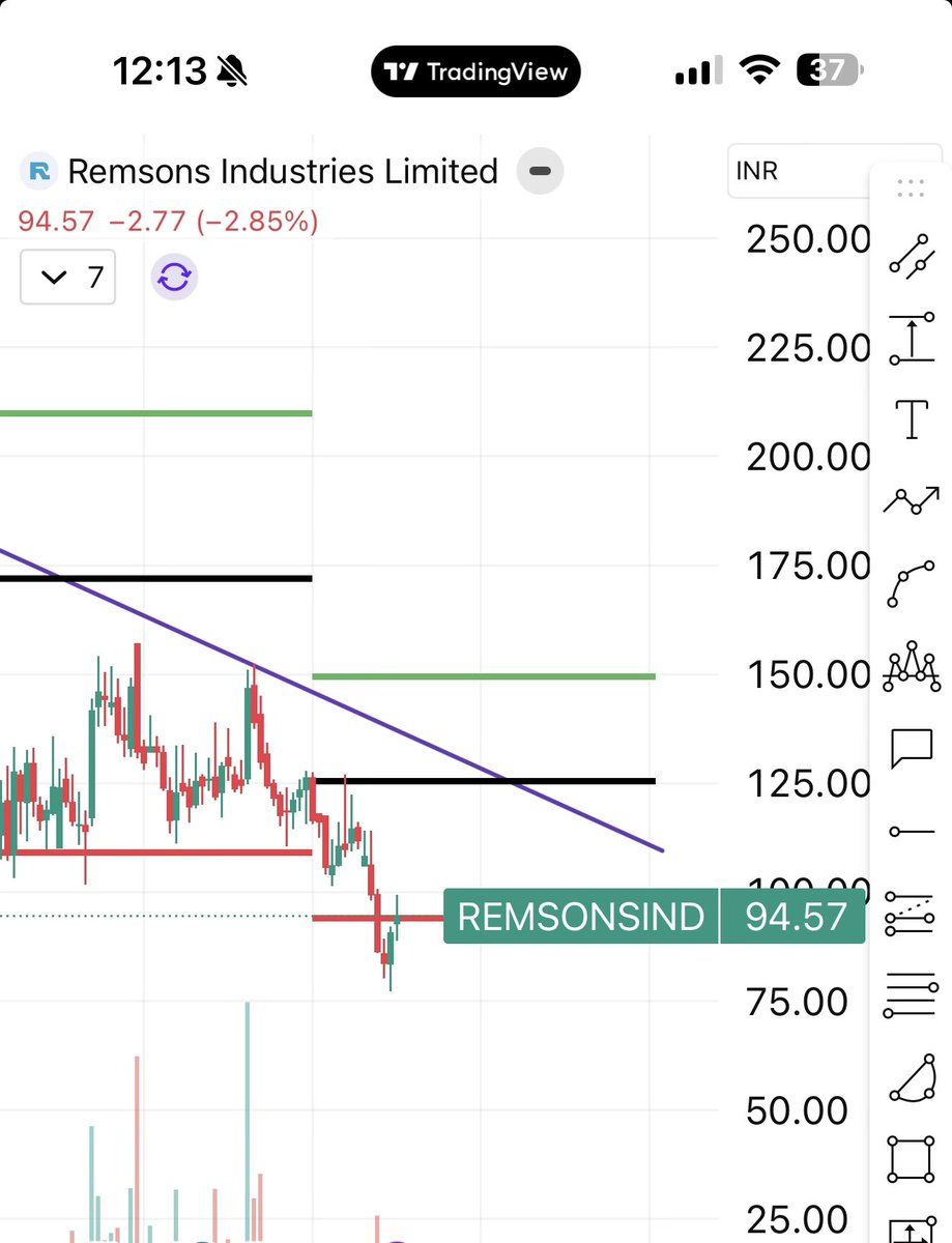 swing_blaster's tweet photo. REMSONSIND. JAB TAK RED LINE KE NICHE NOT GOOD ..! 

But ek support hai waha so bounce possible https://t.co/kY746WJo4g