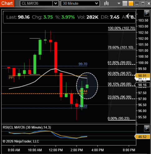 NinjaTrader_Jim's tweet photo. Very nice VWAP touch in Crude Oil just now. Notice alignment with the 50% Fib level and the daily Pivot.
#CL_F #MCL_F https://t.co/B1LKE0uxWr
