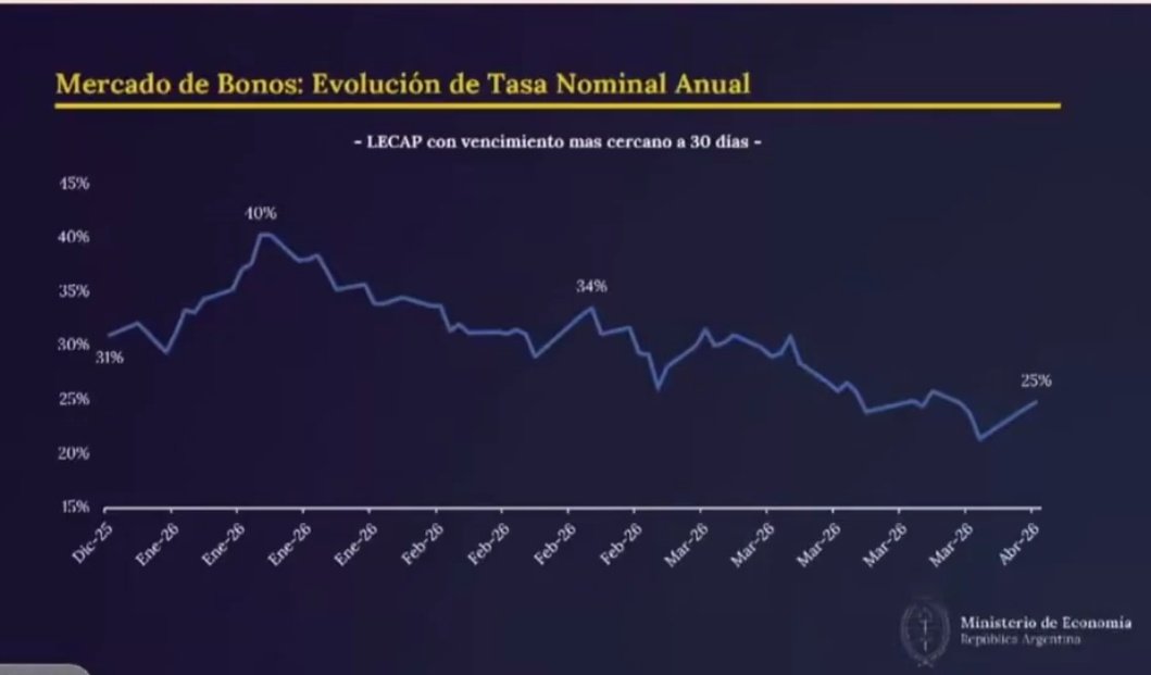 DiegoMac227's tweet photo. La tasa de interés de corto plazo, que durante la crisis había superado el 100%, cae 15 puntos porcentuales desde enero. Pero lo verdaderamente relevante no es solo la baja en sí, sino cómo reacciona la curva de tasas. En esquemas inconsistentes, cuando se fuerza la baja de tasas cortas, las tasas largas suben (castigo del mercado por falta de credibilidad). Acá ocurrió lo contrario, cayó la tasa corta y también la tasa larga.

Esto no es menor. Es una señal clara de que el mercado no percibe la baja como artificial, sino como sostenible y consistente con fundamentos.

Además, se rompe otro argumento clásico, que la tasa alta sostenía al peso. Si eso fuera cierto, al bajar la tasa deberían haberse disparado las expectativas de devaluación. Pero ocurrió lo opuesto,
bajan las tasas y también bajan las expectativas de depreciación.