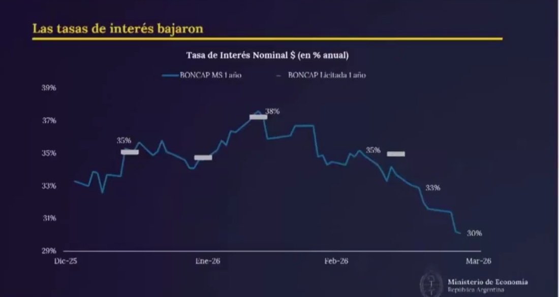 DiegoMac227's tweet photo. La tasa de interés de corto plazo, que durante la crisis había superado el 100%, cae 15 puntos porcentuales desde enero. Pero lo verdaderamente relevante no es solo la baja en sí, sino cómo reacciona la curva de tasas. En esquemas inconsistentes, cuando se fuerza la baja de tasas cortas, las tasas largas suben (castigo del mercado por falta de credibilidad). Acá ocurrió lo contrario, cayó la tasa corta y también la tasa larga.

Esto no es menor. Es una señal clara de que el mercado no percibe la baja como artificial, sino como sostenible y consistente con fundamentos.

Además, se rompe otro argumento clásico, que la tasa alta sostenía al peso. Si eso fuera cierto, al bajar la tasa deberían haberse disparado las expectativas de devaluación. Pero ocurrió lo opuesto,
bajan las tasas y también bajan las expectativas de depreciación.