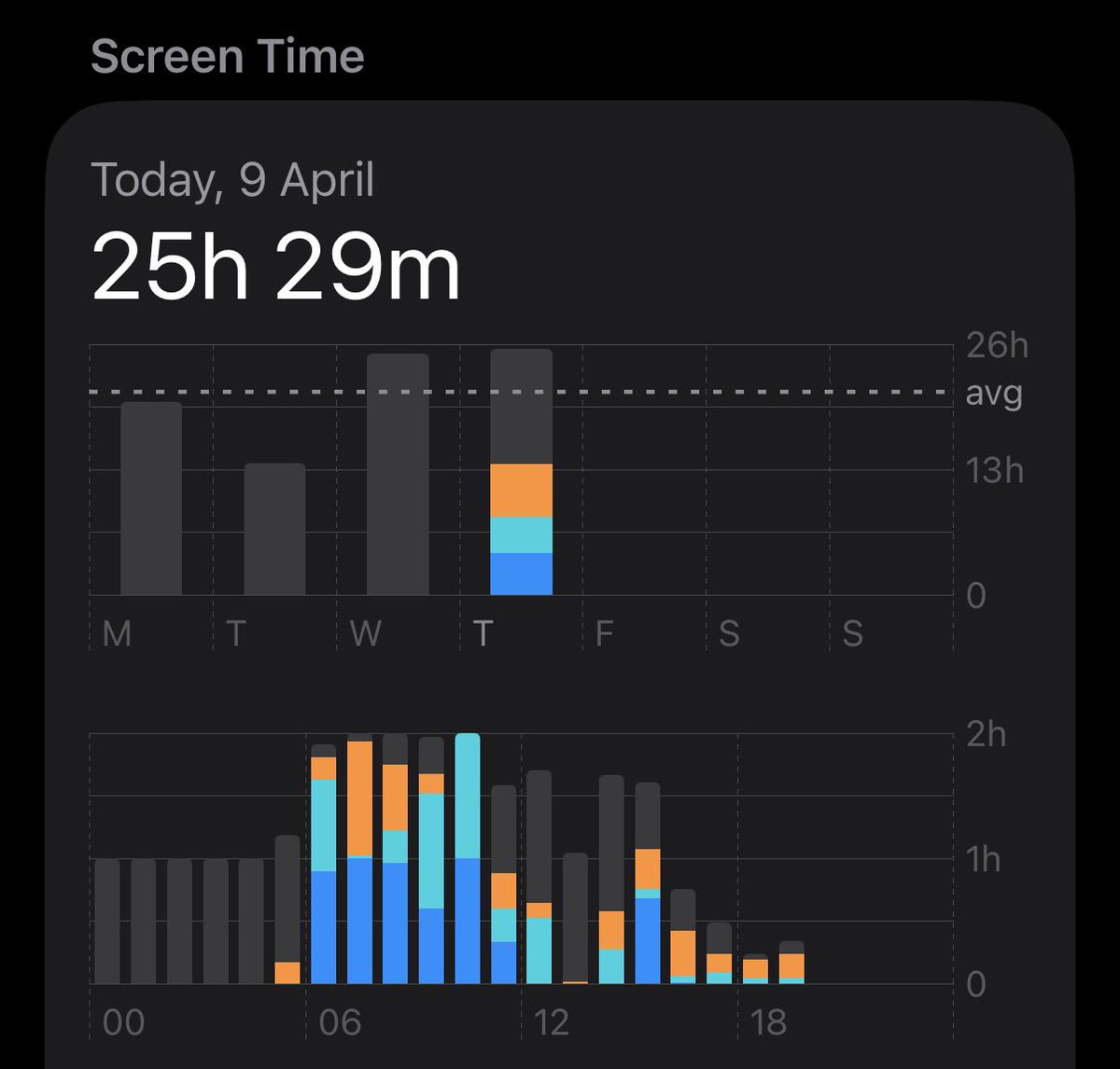 tomjc09's tweet image. over 24hr screentime two days in a row 
 #beastmode