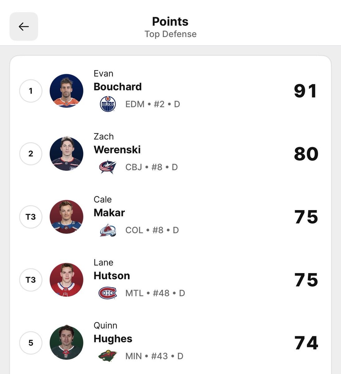 The Hockey world hates the Edmonton Oilers so much that they’ve now convinced themselves that POINTS don’t matter anymore for individual awards

POINTS! 

Goals + Assists

Directly contributing to scoring a goal

In a sport where the team who scores the most goals wins

Insane 🤯