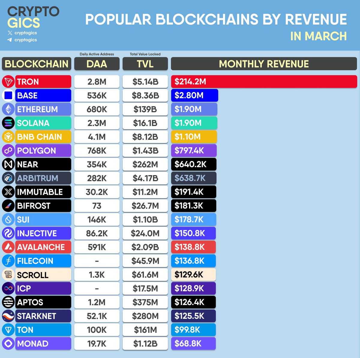 cryptogics's tweet image. POPULAR #BLOCKCHAINS BY REVENUE IN MARCH

#Tron #Base #Ethereum #Solana #BNBChain #Polygon #NEARProtocol #Arbitrum #Immutable #Bifrost #Sui #Injective #Avalanche #Filecoin #Scroll #InternetComputer #Aptos #Starknet #Ton #Monad