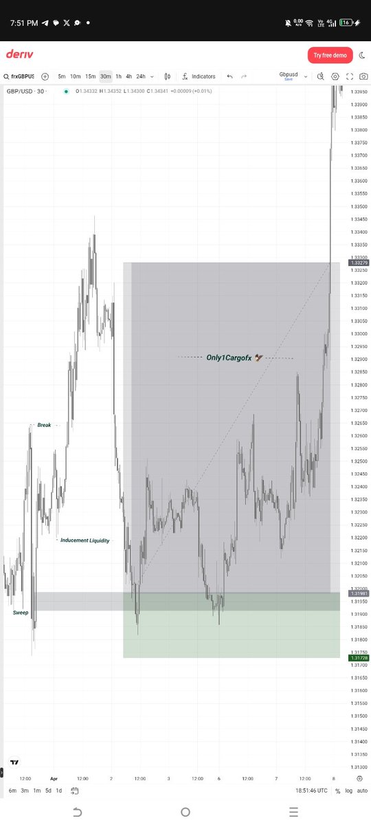 Only1Cargofx's tweet image. GBPUSD 🔻
Same thing every day #SBI
