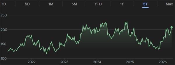 VexusCapital's tweet photo. Mystery chart: large cap,HALO name, that has continued pressures economically,but is simply the best at what they do. Company is up 30%+ YTD and I bet you non of your peers have blinked at rotating into them when tech was slowing down. 

Legacy company in age and is still NASDAQ. https://t.co/SFeGDe5ppI