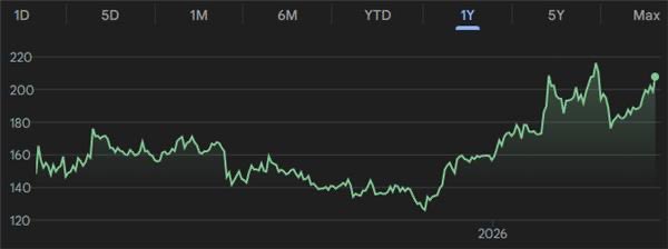 VexusCapital's tweet photo. Mystery chart: large cap,HALO name, that has continued pressures economically,but is simply the best at what they do. Company is up 30%+ YTD and I bet you non of your peers have blinked at rotating into them when tech was slowing down. 

Legacy company in age and is still NASDAQ. https://t.co/SFeGDe5ppI