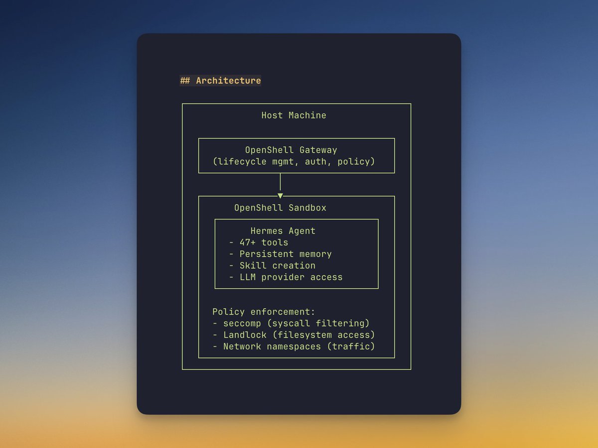 hermes-openshell architecture: Host Machine β OpenShell Gateway β OpenShell Sandbox containing Hermes Agent with 47+ tools, persistent memory, skill creation, policy enforcement