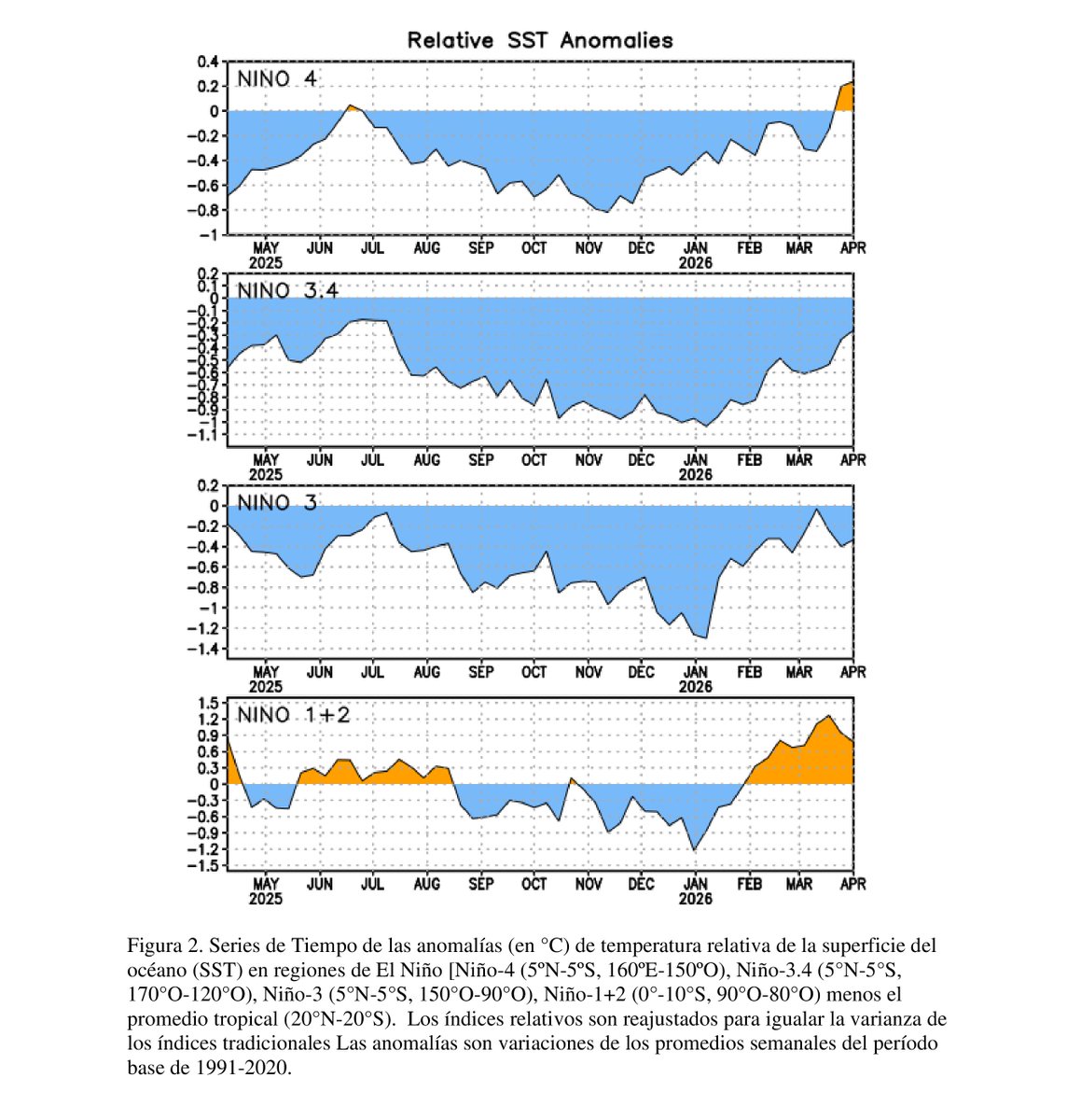 METCATEPTY's tweet photo. El informe del CPC del dia de hoy informa de que  condiciones del ENSO-Neutral están presentes y se favorecen hasta abril-junio de 2026 con 80% de prob. En mayo-julio de 2026, es probable que surja El Niño con 61% de prob y que persista por lo menos hasta finales del 2026. https://t.co/DjCtcH7c5r