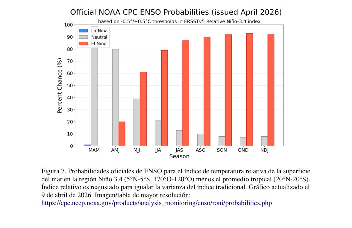 METCATEPTY's tweet photo. El informe del CPC del dia de hoy informa de que  condiciones del ENSO-Neutral están presentes y se favorecen hasta abril-junio de 2026 con 80% de prob. En mayo-julio de 2026, es probable que surja El Niño con 61% de prob y que persista por lo menos hasta finales del 2026. https://t.co/DjCtcH7c5r