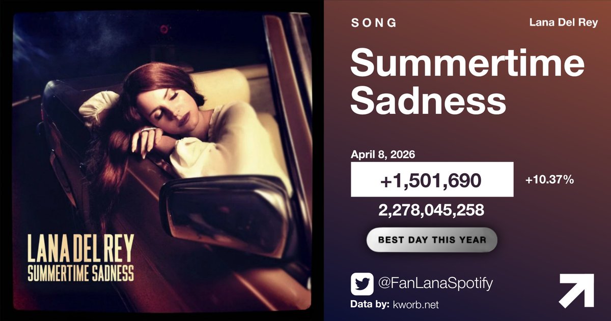 FanLanaSpotify's tweet photo. 🚨 “Summertime Sadness” by Lana Del Rey has earned its BEST DAY THIS YEAR on Spotify yesterday, with 1,501,690 [+10.37%] streams! https://t.co/2kQxfemrSD
