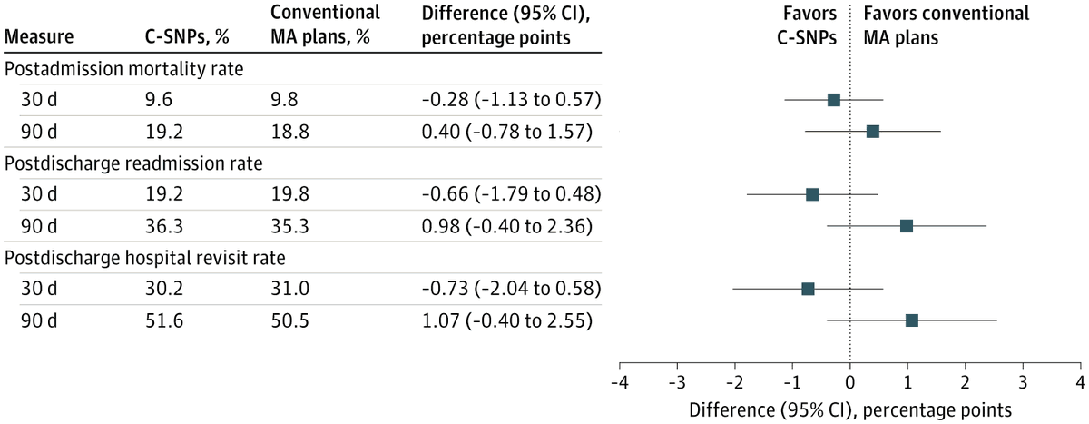 JAMANetworkOpen's tweet image. Enrollment in #HeartFailure-focused Chronic Condition Special Needs Plans did not demonstrate improved posthospitalization mortality or hospital revisit rates compared with conventional Medicare Advantage plans. ja.ma/4vlFNHR