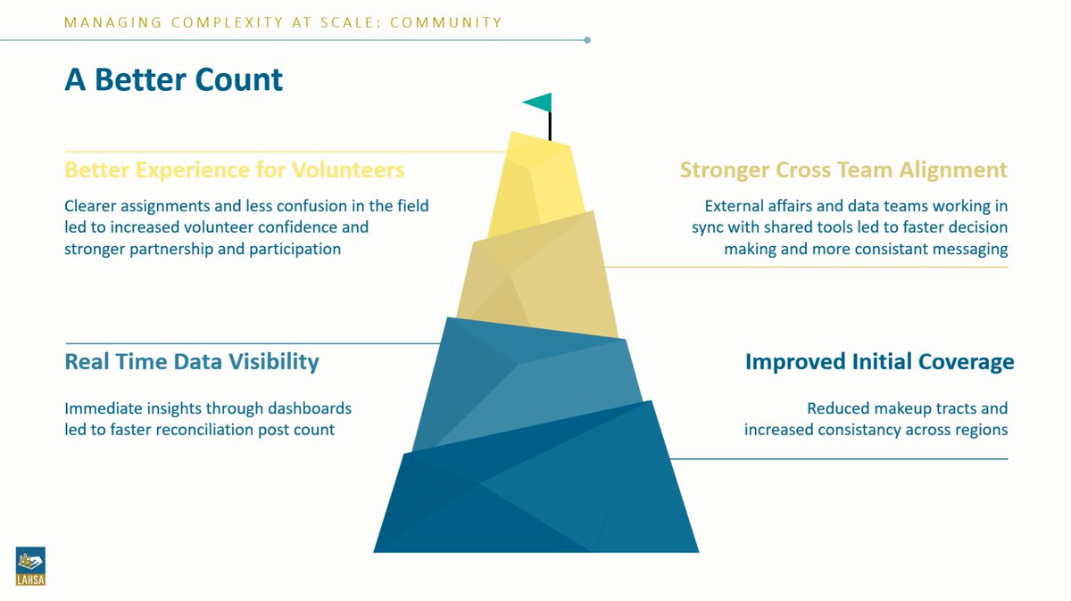 SpatialAce's tweet image. Watch the story of how the Los Angeles #Homeless Services Authority completes the nation's largest #unsheltered count with #GIS
ow.ly/9cGY50YF0Ny
#Esri #ArcGIS #GPN #NASCIO #NSGIC #GMIS #govtech #CIO #CAO #spatial #geospatial #map #location #realtime #housing #HUD #DX