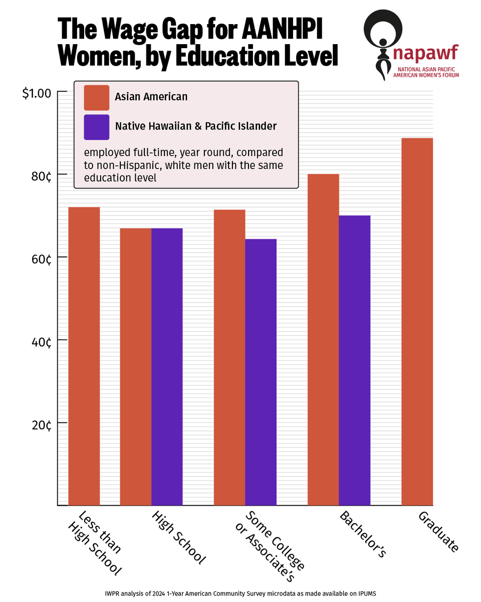 IWPResearch's tweet photo. 🤔 Myth: Education explains the wage gap for Asian American, Native Hawaiian, and Pacific Islander women. 

✅ Fact: At every level of education, they earn less than white men with the same level of educational attainment. #AANHPIEqualPay 

READ MORE: https://t.co/nzzalvON76 https://t.co/VTHKsIimho