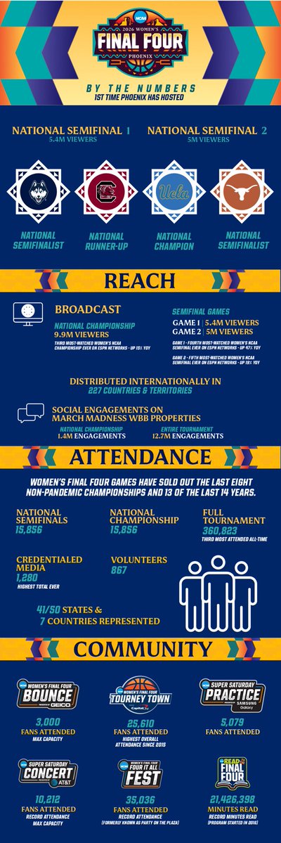 NCAA Women's Final Four tweet media