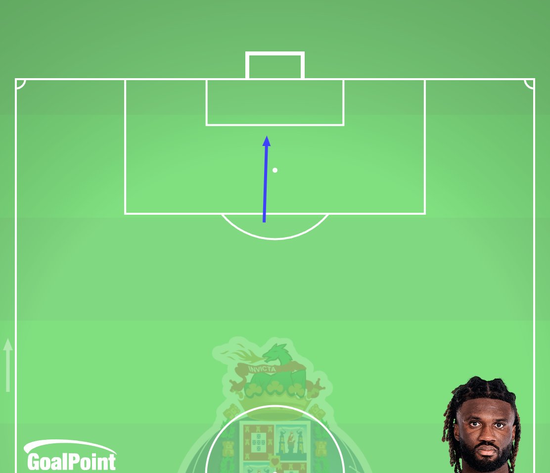 _Goalpoint's tweet photo. ⏱️ 1 min
🇵🇹 Porto 0 – 0 Forest🏴
◉ "Talismã" Fofana, hoje titular, serve Moffi de bandeja para uma flagrante com 0.37 xG mas o avançado desperdiça a primeira flagrante do jogo, logo no primeiro minuto!
#FCPNFO #UEL #FCPorto https://t.co/sfTzcmmPB2