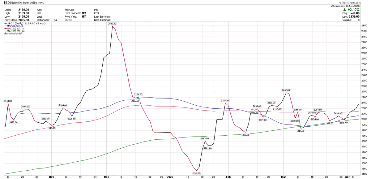 Sean_Ottawa's tweet photo. #BALTIC #WORLD #DRY #GOODS  #SHIPPING #index recovering 
#WAR #MIDDLE #EAST #TRADE https://t.co/LlmHgvSHdH