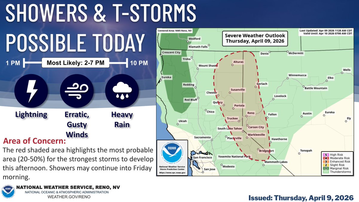NWSReno's tweet photo. Who's ready for round two? Another round of showers and t-storms is expected today. Storm coverage will increase today compared to yesterday. As a reminder, when thunder roars, head indoors! For more info, check out our latest Area Forecast Discussion: https://t.co/6WzHQc0c95 https://t.co/oZAUHPhhKq
