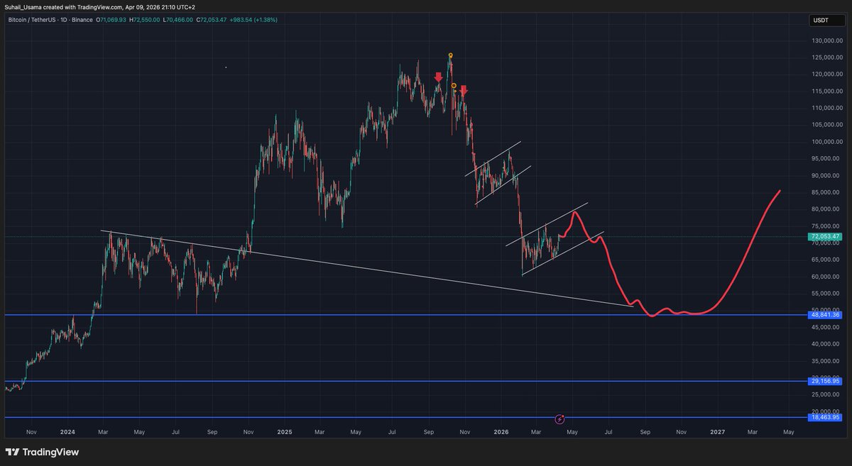 We can see something like this next few months.. $BTC

78-85k gets rejected makes new low (below 60K) consolidates then start bull cycle. if we break  below 60K then its full buy the dip and accumulate.