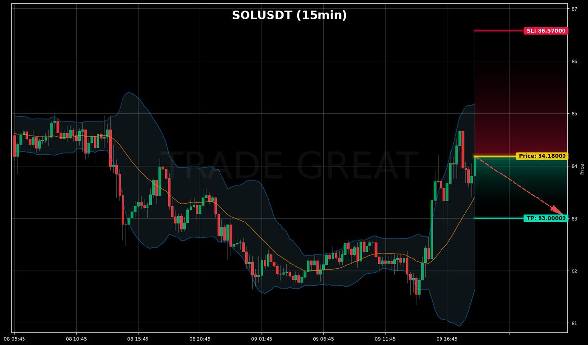 HB_TRDNG's tweet photo. 📊 CRYPTO SIGNAL

🔸 SOLUSDT
🔴 SELL @ 84.17

💎 TP: 83.00
🛑 SL: 86.57

#crypto #sol #SOLUSDT #cryptosignals #trading https://t.co/maNaY1ITwt