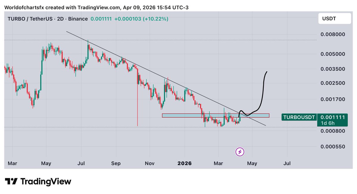 WorldOfCharts1's tweet image. $Turbo #Turbo Gearing Up For Massive Rally