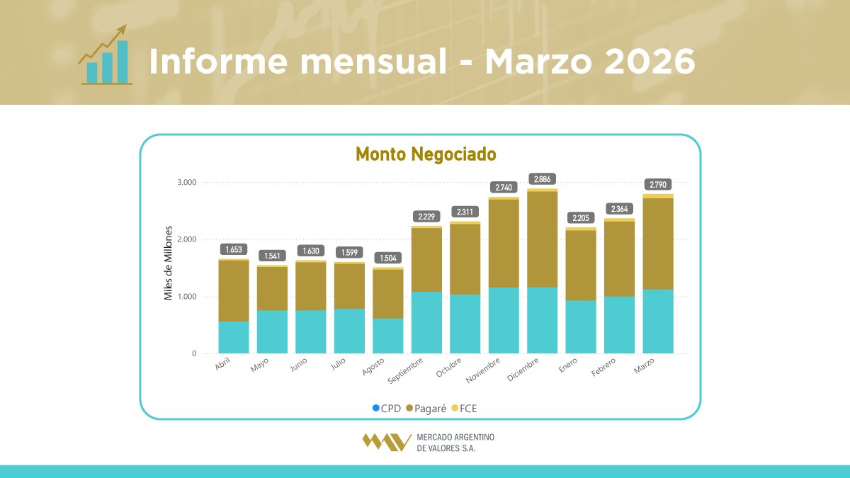 MAVSAOficial's tweet image. 👉 En marzo, el #financiamiento para empresas en #MAV alcanzó los $2.789.807 millones mediante #CPD, #Pagarés y #FCE
 
+87 % interanual
 
📊Informe completo:
👉mav-sa.com.ar/reportes-y-nov…