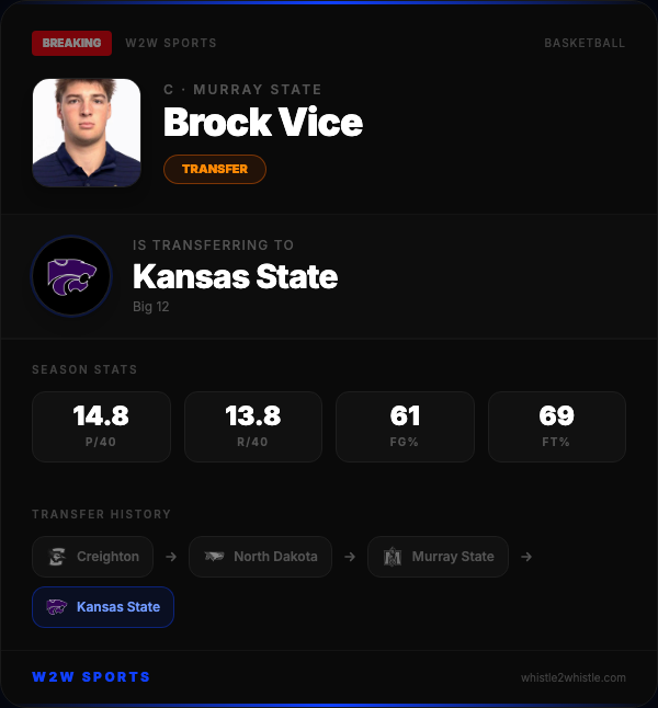 W2WSportsWire's tweet photo. Former Murray State big man Brock Vice (@brock_vice) committed to Kansas State yesterday. The wildcats picked up a very productive piece. Playing time was limited for Vice last season, but he was extremely productive in the minutes he played. Here's a look at some of the numbers. https://t.co/SozPh7IYKj