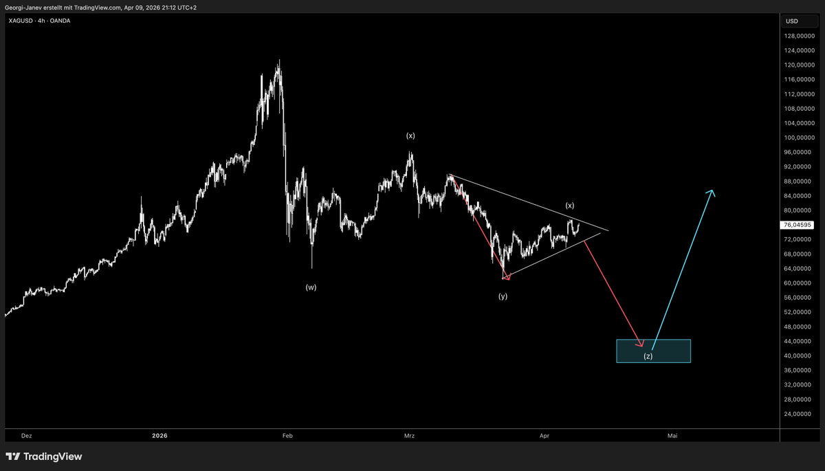 TraderAmphi's tweet photo. SILBER (XAG/USD)
Die Zeichen deuten auf weiteren Abverkauf Richtung Zone 40 USD. Sollte der Kurs über die $75,80 durchbrechen, ist sind es dann Kursen etwa Richtung 100 USD zu erwarten. Ab da kann es zu einer weiteren Korrektur mit Kursziel in der 40‑USD-Zone kommen. https://t.co/X2LVHNM3PZ