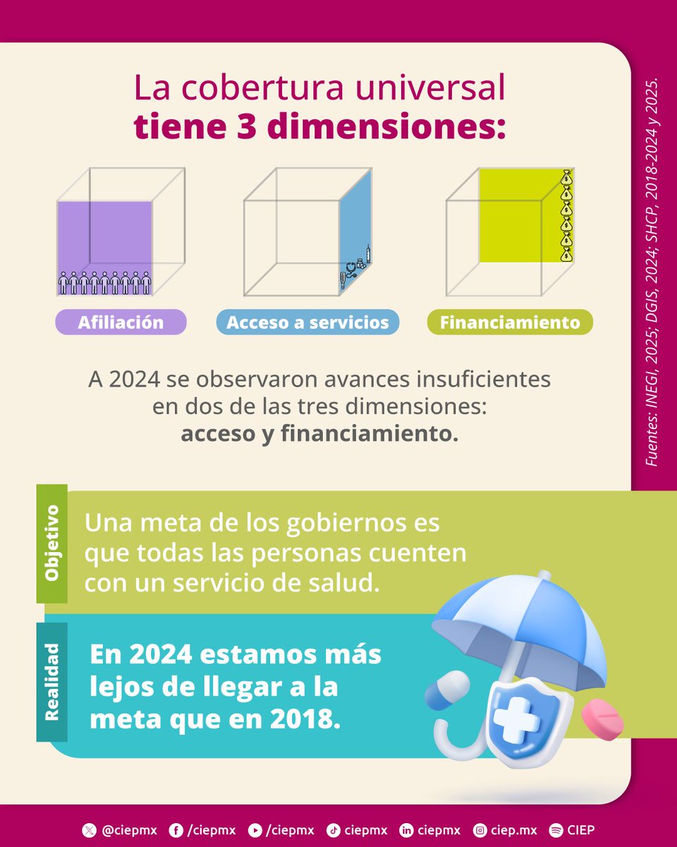 ciepmx's tweet photo. #InfografíaCIEP

⚕️Como parte del #DíaMundialDeLaSalud, es importante dar seguimiento a las tres dimensiones de la Cobertura Universal: afiliación, acceso a servicios y financiamiento. 

Aquí te explicamos brevemente.👇

¿Cuál de estas tres dimensiones crees que se debe atender primero en nuestro país? 

Te leemos. 💬

#FinanzasPúblicas #CIEP
