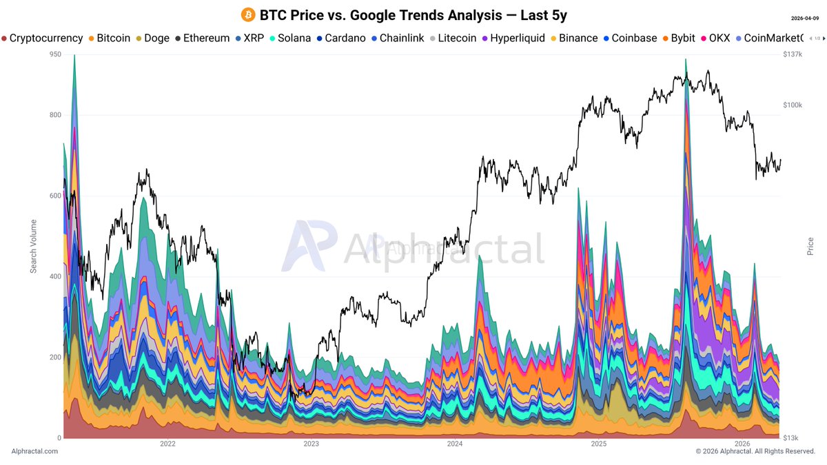 Crypto is not dead, and it is not going away anytime soon.

Google Trends for the crypto market explains why so many content creators have started posting about anything except crypto.

Chasing engagement, many of them now focus only on AI, politics, wars, and whatever topic is