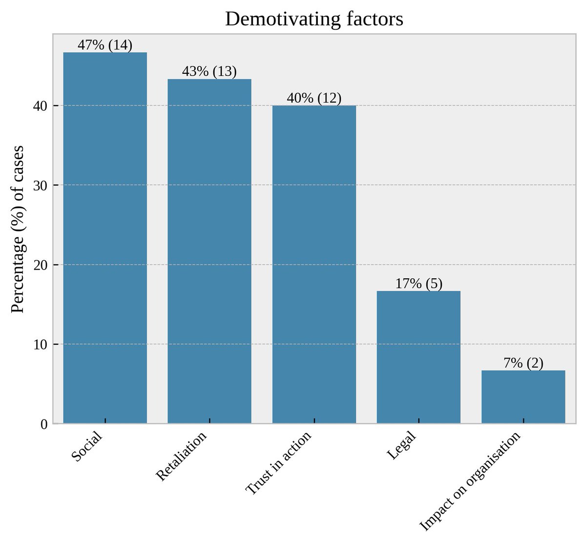 MauricBaker's tweet photo. What will whistleblowers at AI companies face, and what would help them? A new paper I advised studied 30 cases of notable whistleblowers across industries:🧵
- Whistleblowers were most deterred by fearing: loss of social status, retaliation, and that tips wouldn't be acted on. https://t.co/fBaKKVgEBr