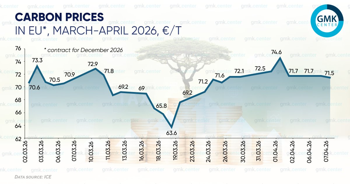 GMKCenterNews's tweet image. During the first week of April, futures #prices for #CO2 #emission allowances (December 2026 contract) remained above €70/t.

Read more here🔽
gmk.center/en/news/europe…