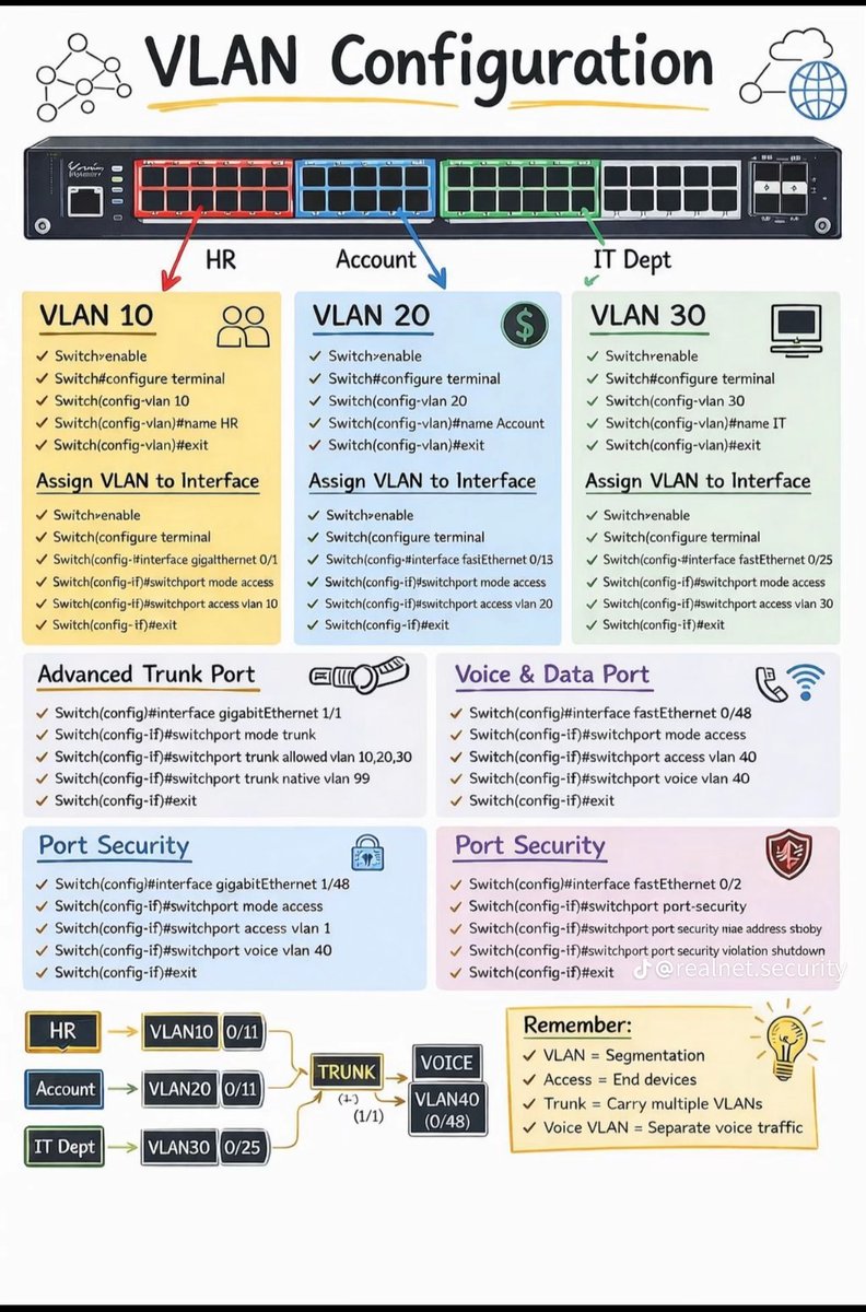 ip_cisco's tweet image. VLAN Configuration!!! | IPCisco
.
Learn  VLAN: ipcisco.com/lesson/vlans-v…
.
Please Like &amp;amp; Retweet..:)
.
#ccna #cisco