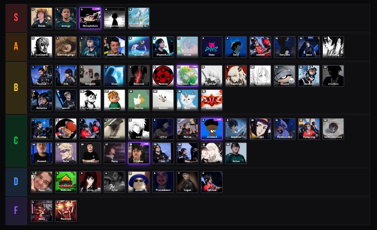 Delenaafps's tweet image. TIER LIST FOR PRESEASON GROUP STAGE WITH @SpaarkChief @DaesFPS @g8r @Fauwkz 

no rage bait 100% real list