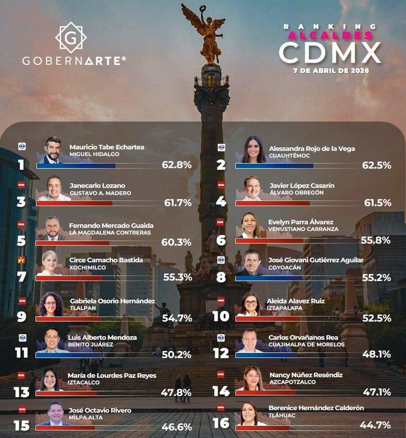 Reconozco y felicito al alcalde <a href="/mauriciotabe/">Mauricio Tabe Echartea</a>.
Este logro es resultado de un trabajo constante, cercano a la gente y enfocado en dar resultados reales para nuestras colonias. 👏🏼