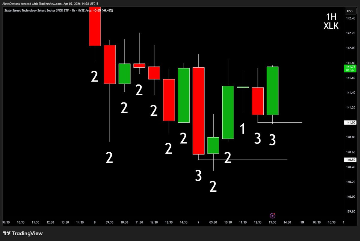 AlexsOptions's tweet image. Our broadening ranges timed the LOD and the higher low on $XLK and $SMH names .

How is #TheStrat family doing today?