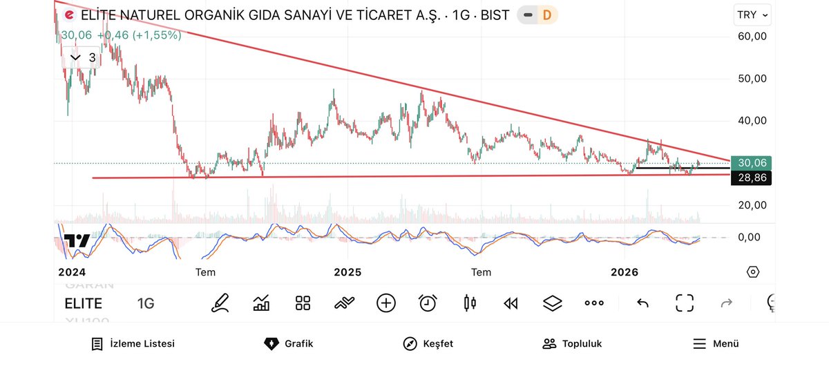 EwcilTrader's tweet image. #elıte  kapanış 30.06 
Destek 28.86 izlemede ￼￼￼👁️👁️