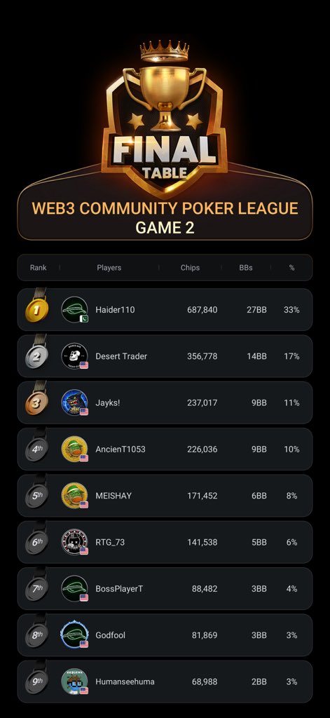 GreenVisorGang's tweet photo. ♠️ Final Table Game 2 Is Set ♠️

The stage is locked.
The chips are stacked.
And the pressure just hit a different level.

We’re down to the final table for Game 2 where every decision matters and every hand can shift the entire leaderboard.

Communities are watching.
Teams are counting on their players.
This is where runs are made… or broken.

“Final tables don’t reward luck they reward composure.”

Who’s going to close it out?
Who’s bringing it home for their community?

All eyes on the table. Let’s see who takes it.