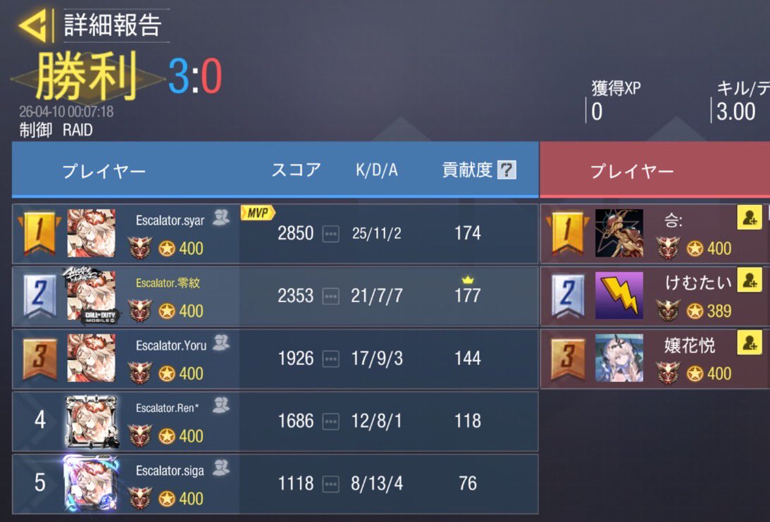 Escalator_codm's tweet photo. 4/9 23:00
TRIBE @TRIBEcodm 様
4-0 勝ち
対戦ありがとうございました😊
またよろしくお願いします🙇‍♀️ https://t.co/fwjdC1DxCE