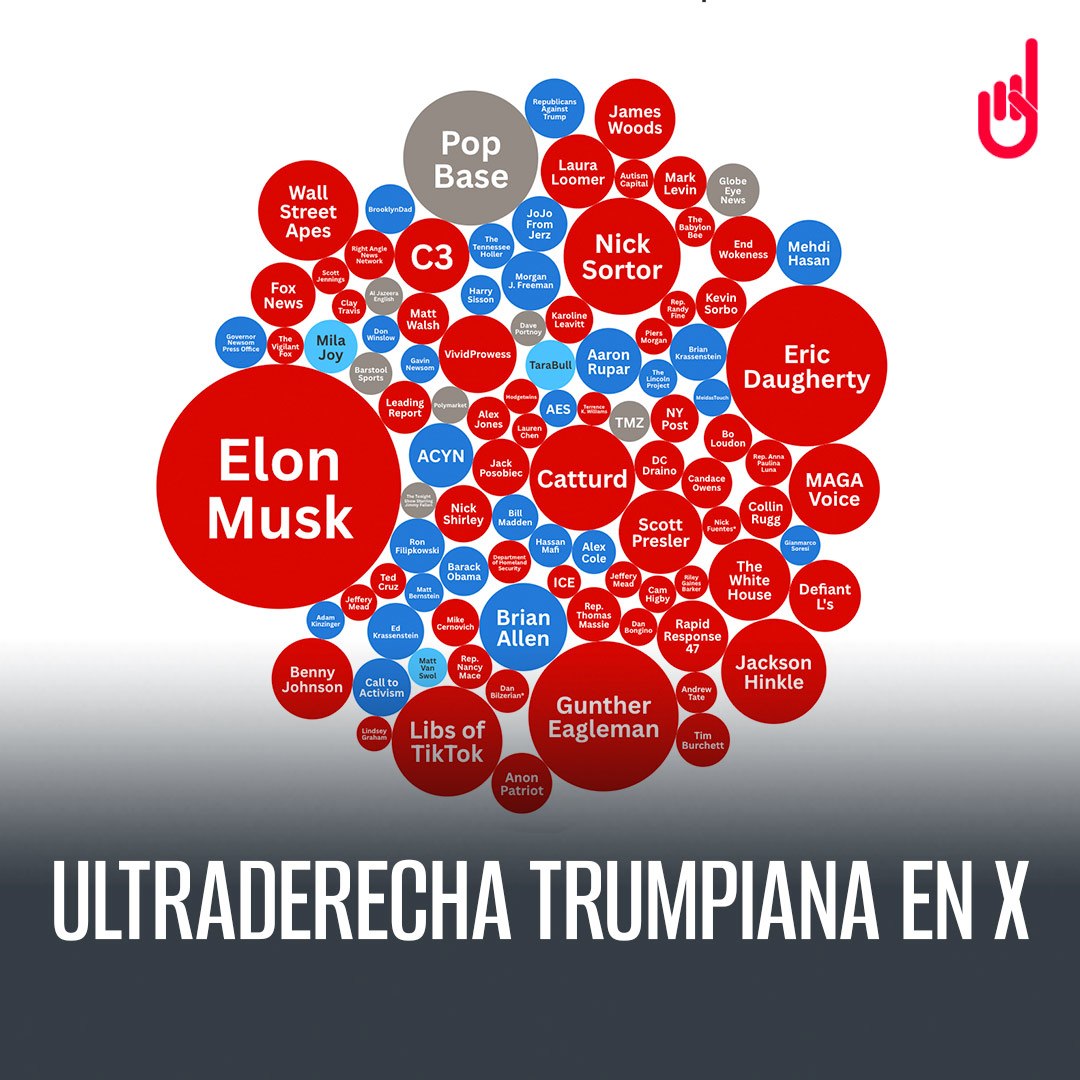 SinEmbargoMX's tweet image. 1/14 Otro estudio desnuda, cuenta por cuenta, el control de la ultraderecha trumpiana en X

Abrimos #hilo con detalles 👇