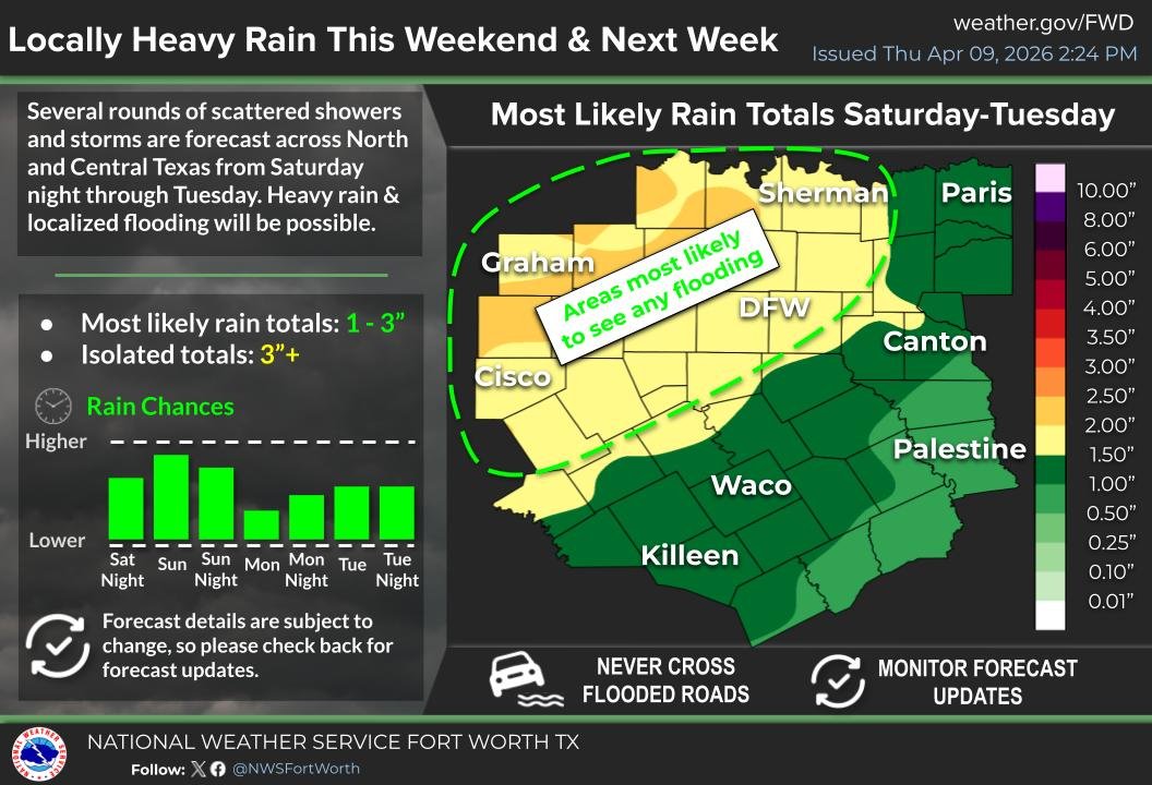 NWSFortWorth's tweet image. Several rounds of showers &amp;amp; storms from Saturday through Tuesday of next week are expected to bring 1 to 3 inches of rain to much of North and Central Texas. With locally heavy rainfall possible at times, some flooding could occur, especially across parts of North Texas #txwx
