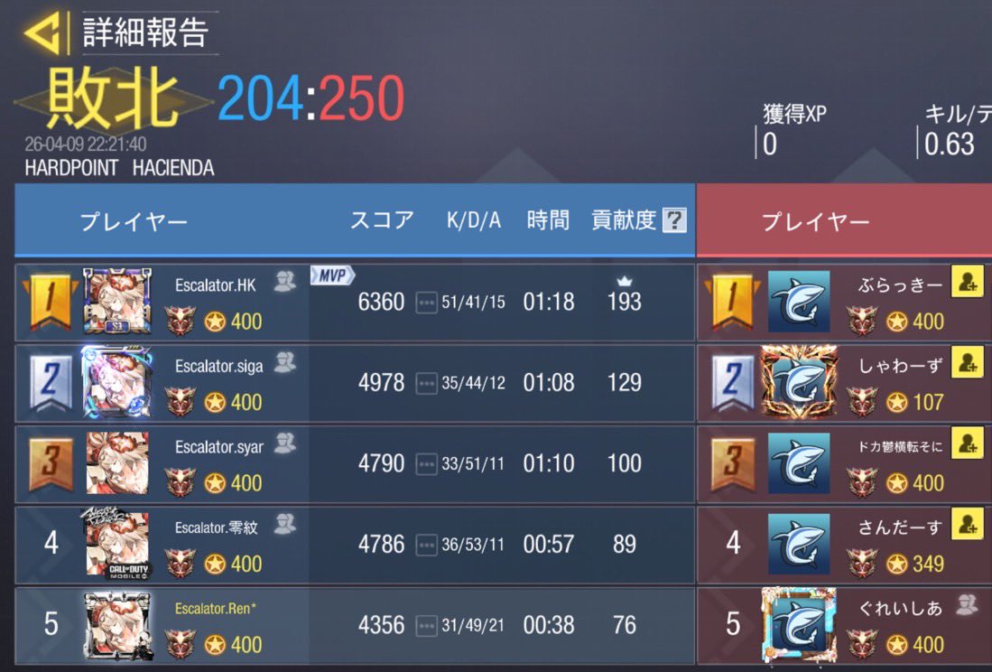 Escalator_codm's tweet photo. 4/9 22:00
チームぐでたま @Gubetama_ 様
2-2 引き分け
対戦ありがとうございました😊
またよろしくお願いします🙇‍♀️ https://t.co/H5RelGl4TS