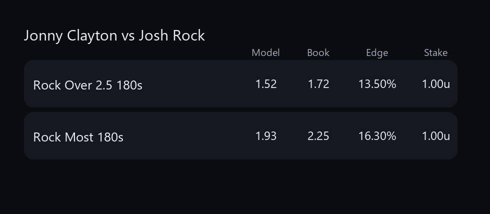 Darts Data Bets tweet media