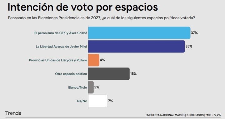 Encuestas Argentinas tweet media