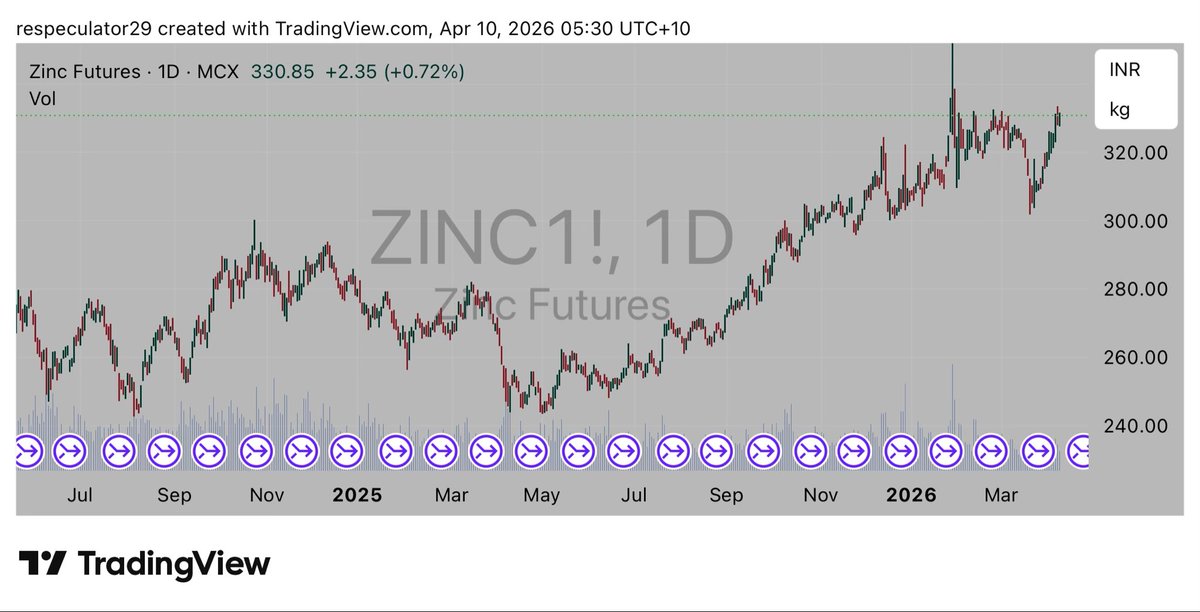 respeculator's tweet image. Add in the TCRC moves and #zinc miners are achieving some very nice prices (multi yr highs)…