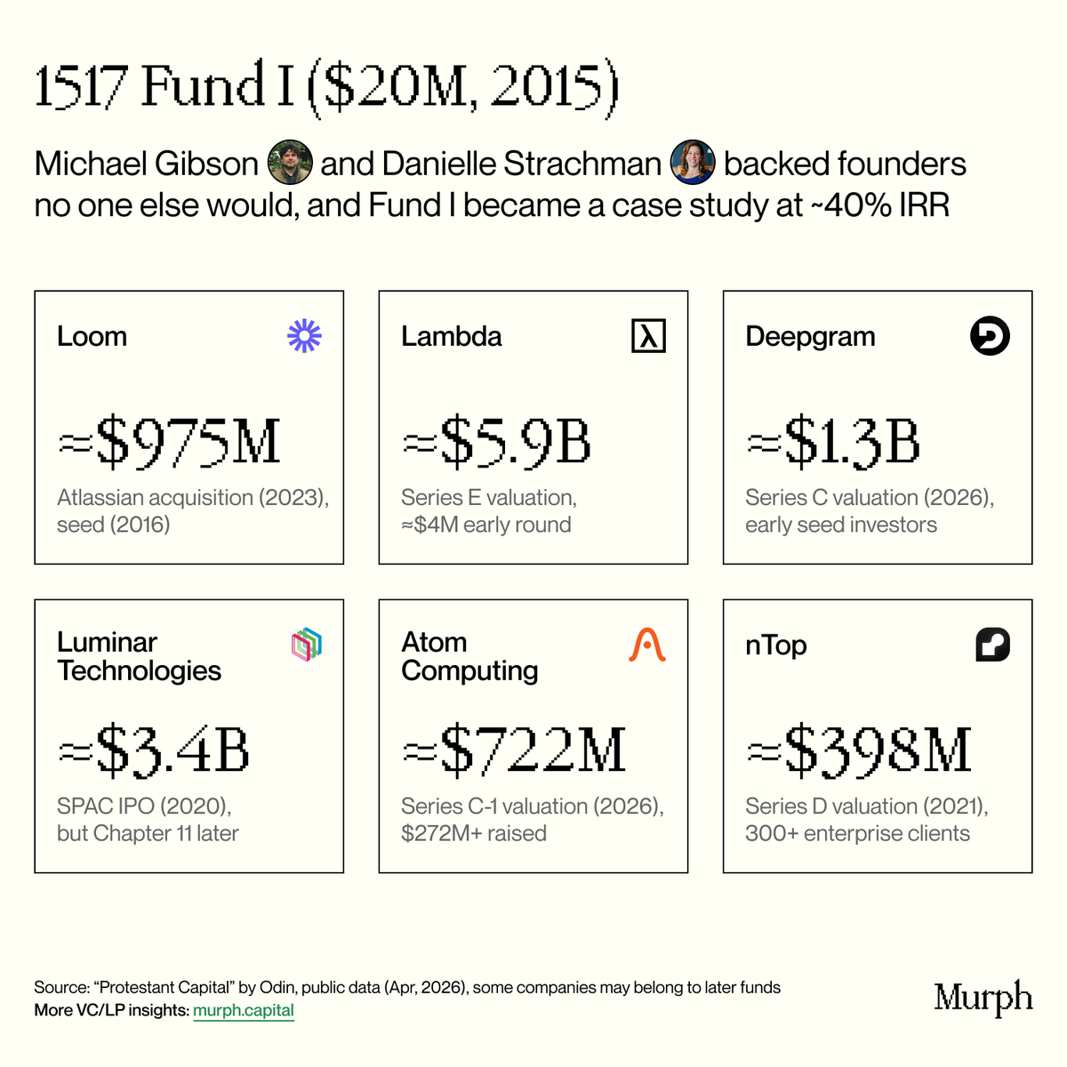 pavelprata's tweet photo. Look at @1517fund Fund I ($20M, 2015).

@William_Blake and @DStrachman left the Thiel Fellowship to back founders no one else would write a check to – too young, no degree, no pedigree.

As of January 2026: 9.65x TVPI, 4.41x DPI.

A few outcomes 👇

@loom (Seed, 2016 → ~$975M @Atlassian acquisition)

@LambdaAPI (~$4M early round → $5.9B Series E)

@DeepgramAI (Early seed → $130M raise at $1.3B, 2026)

@luminartech ($3.4B SPAC IPO, 2020 → Chapter 11, 2025)

@Atom_Computing (~$722M Series C-1 valuation, $272M+ raised)

@nTopology (~$398M Series D valuation, $135M+ raised, 300+ enterprise customers)

Net IRR: 38.86%, above Cambridge Associates' top-5% threshold for 2015-vintage funds (34.99%).

@1517fund is a reminder that early-stage outperformance often comes from underwriting founder intensity before the resume looks investable.