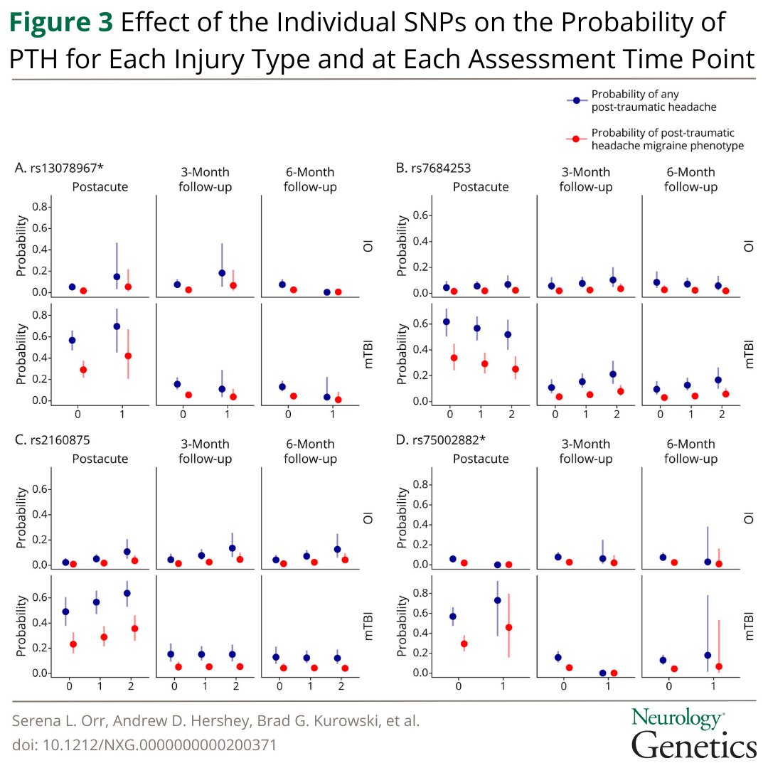 GreenJournal's tweet image. In this cohort study, children reporting a family history of #migraine and with specific migraine-associated single-nucleotide polymorphisms were more likely to experience increasing severity of post-traumatic headache after concussion: hubs.la/Q049mr7z0